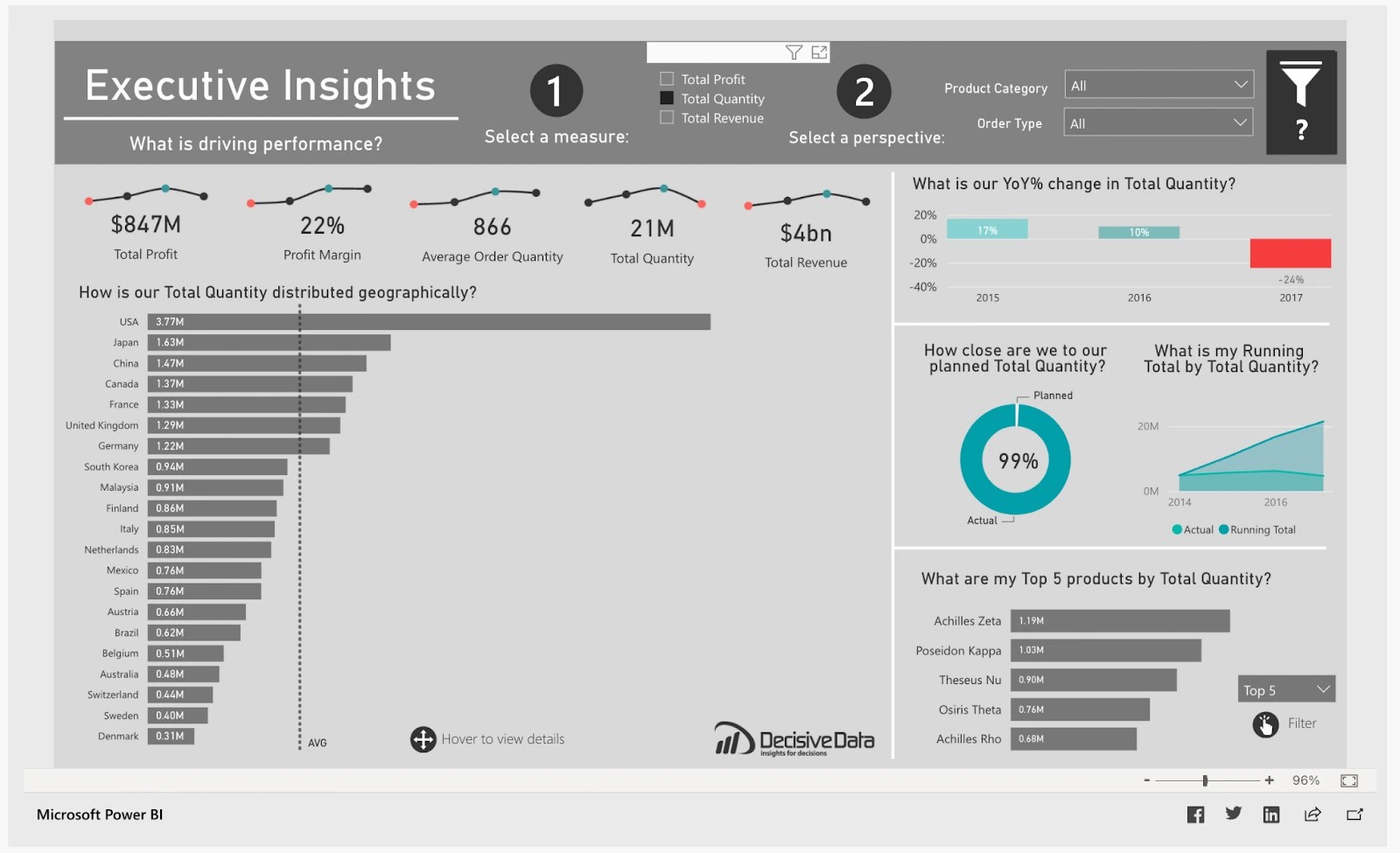 [Updated] Top 9 Best Power BI Dashboard Examples Imenso Software