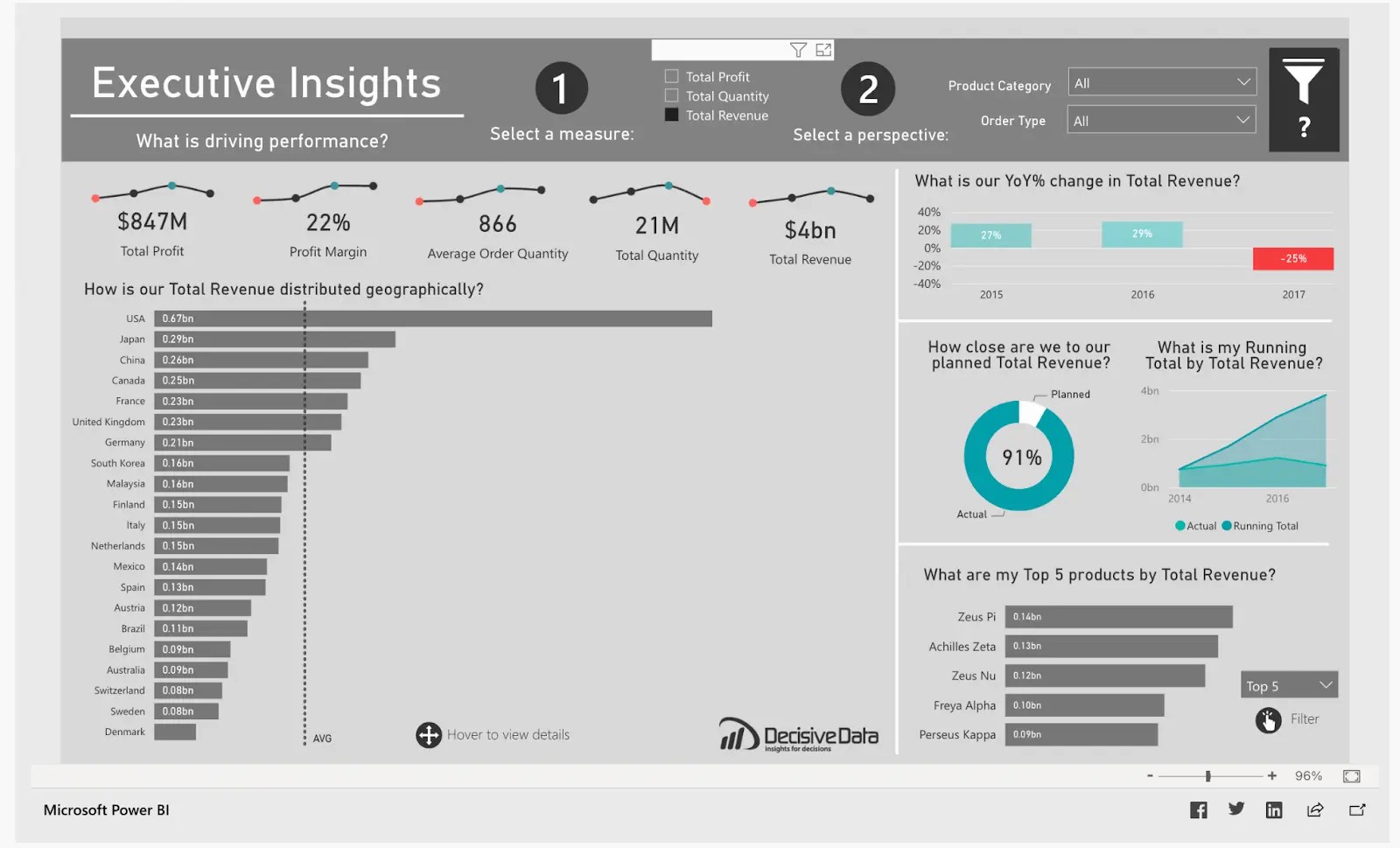 18 Outstanding Power BI Dashboard Examples