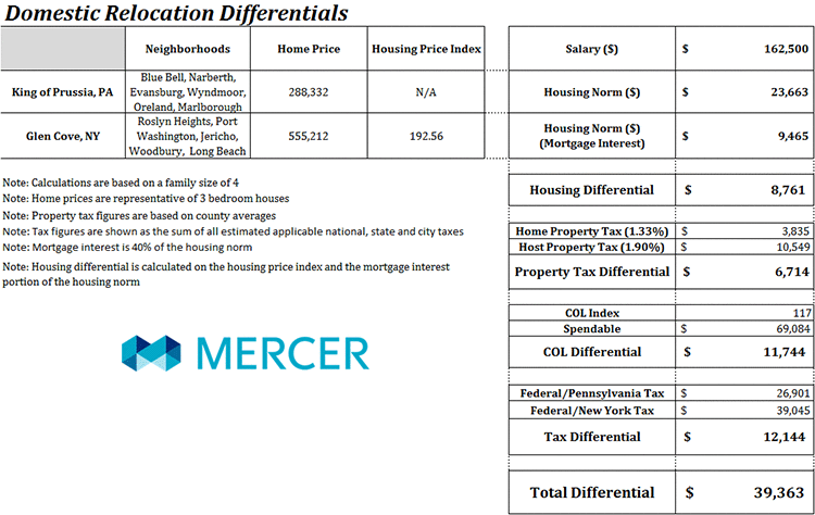 Car Salesman Jobs Salary Us Geographic Salary Differentials