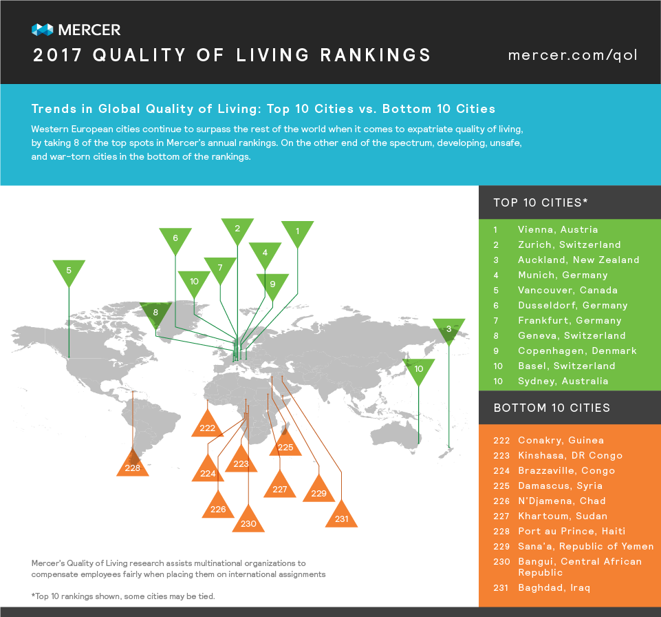Mercer 2017 Quality of Living Rankings