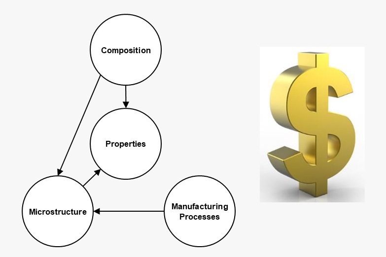 Materials Engineering for Cost Reduction Industrial Metallurgists