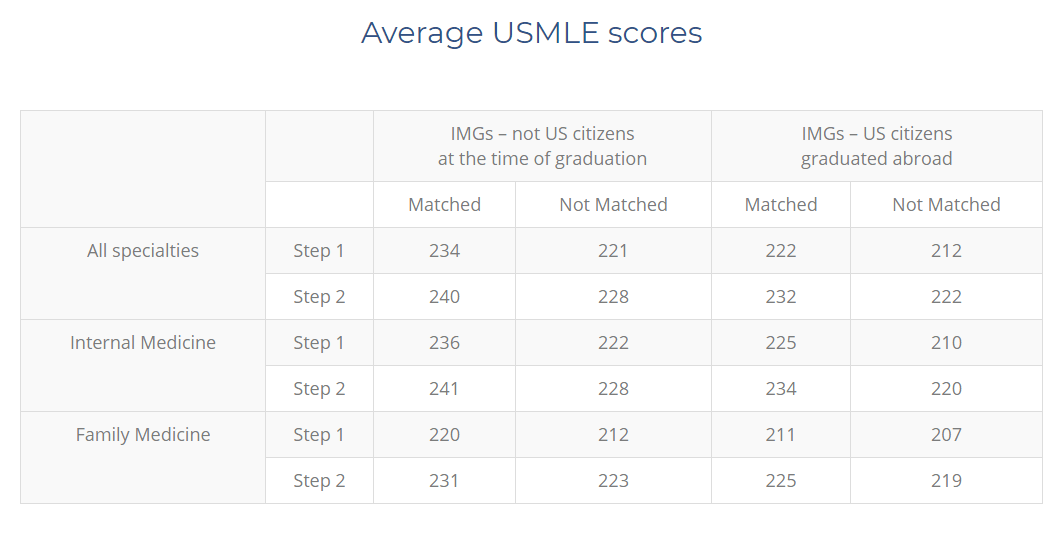 IMG Residency Match 2018 Application Statistics Overview