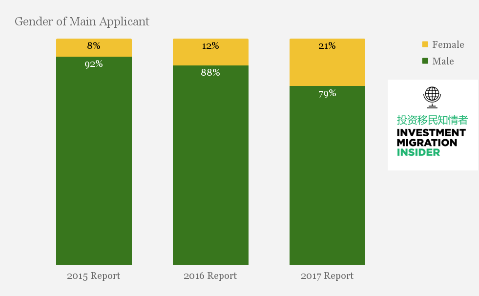 Malta IIP Investor Naturalizations Nearly Tripled Since Last Year Show