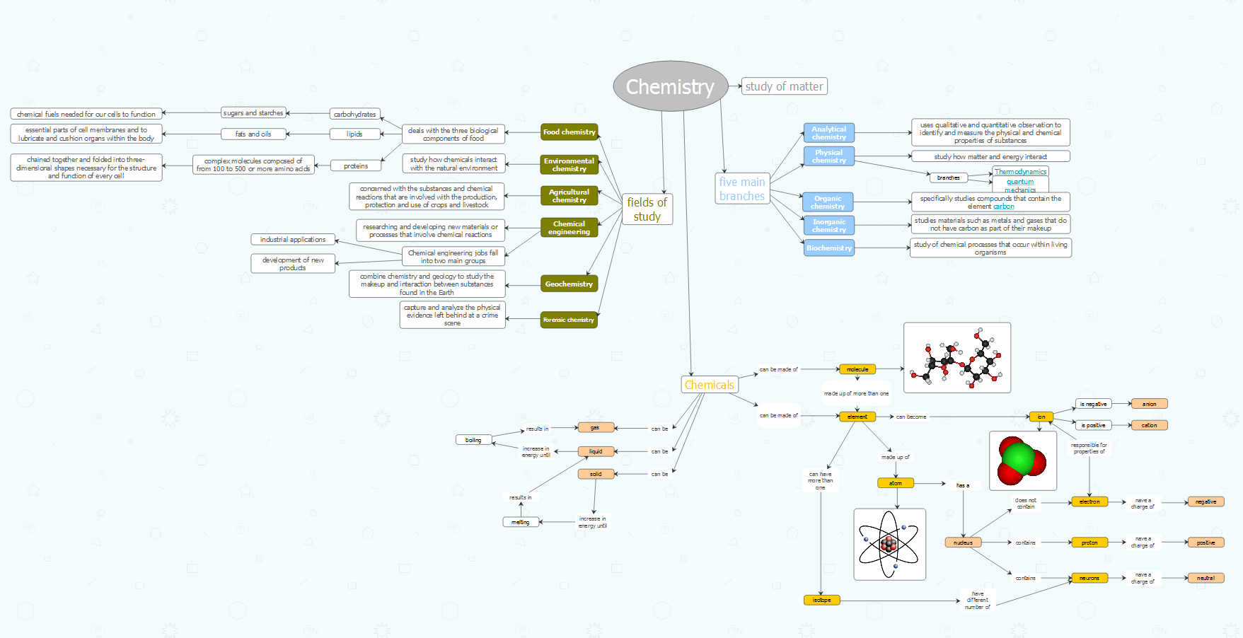 Concept Map About Chemistry Chemistry Mind Map - Imindq