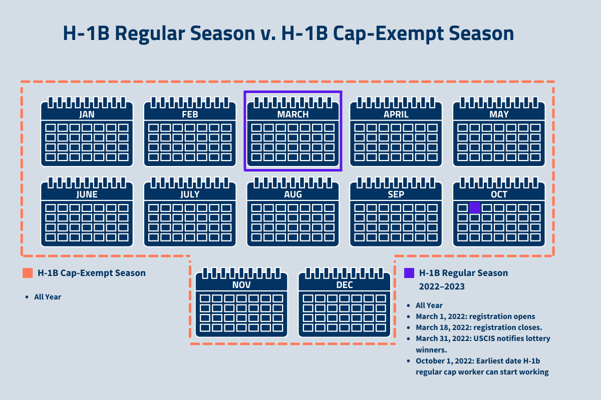 H1B Cap Exempt Employers List 2023 H-1B Cap Exempt: Rules, Employers, And Process 2022-23