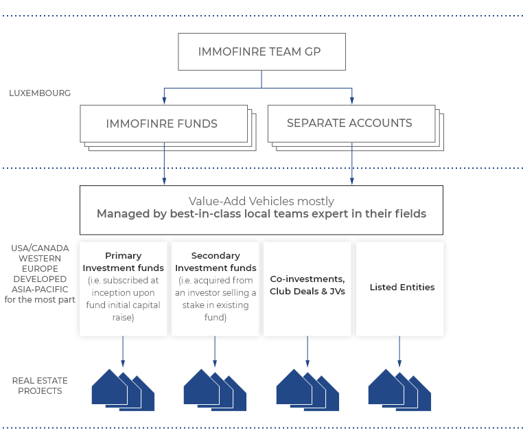 Typical Investment Structure ImmoFinRE Real Estate Investments