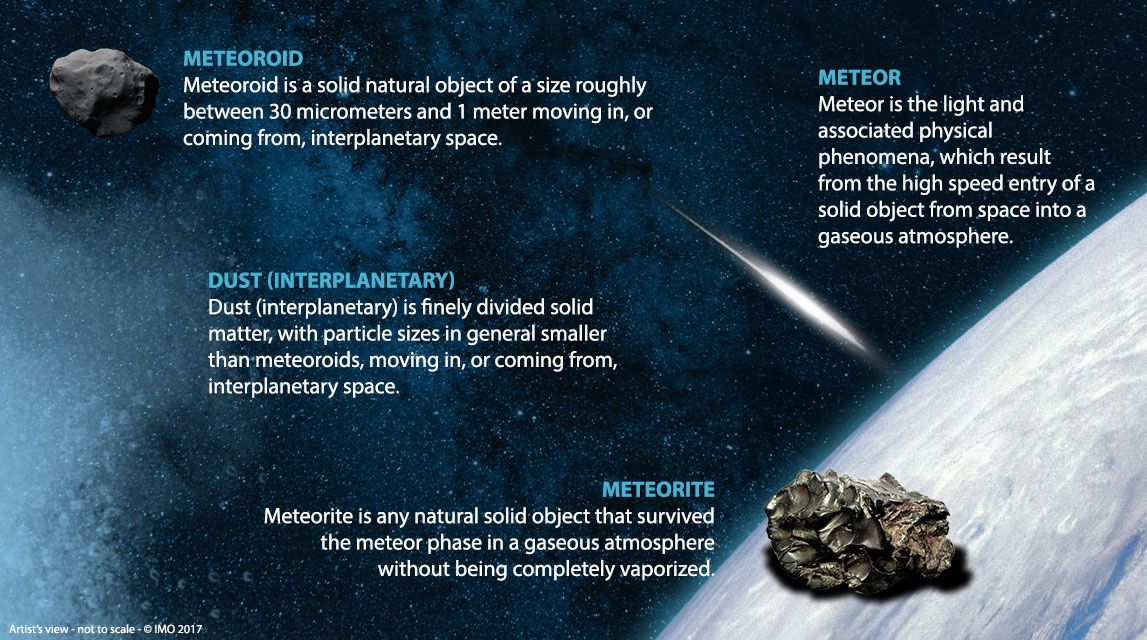 Definitions of terms in meteor astronomy (IAU) IMO
