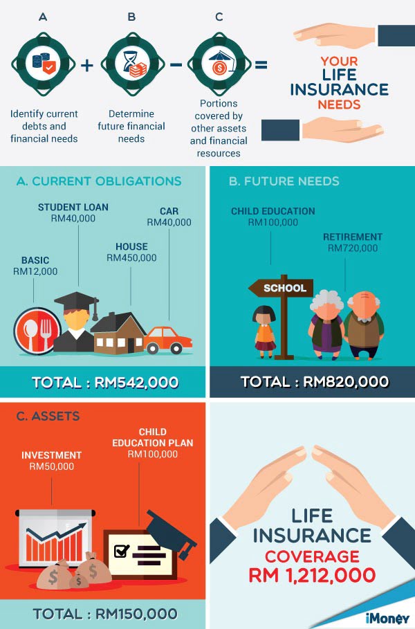The Essentials Of Life Insurance In Malaysia iMoney