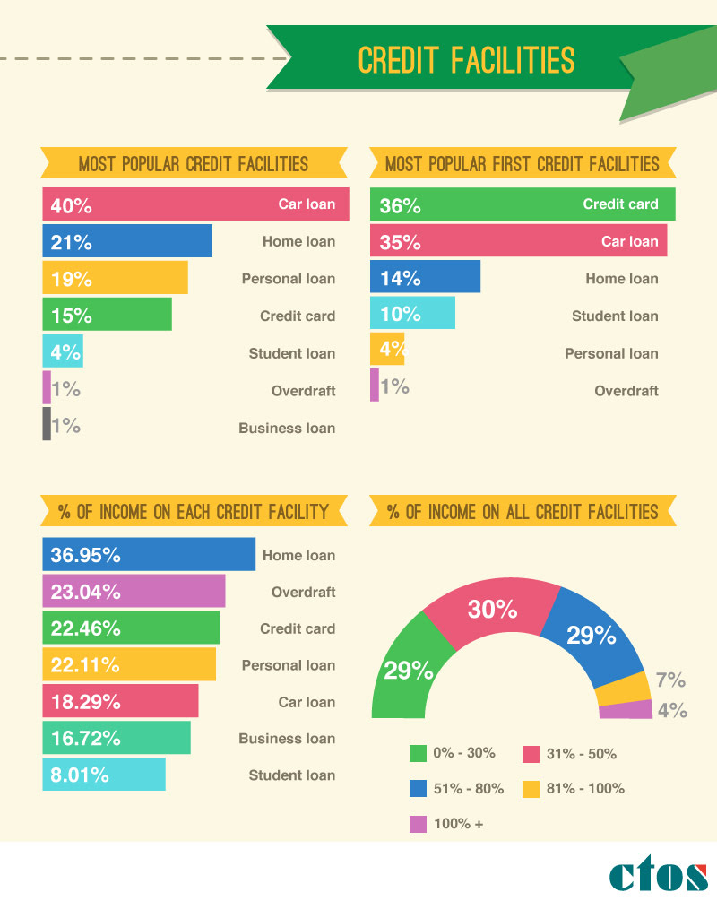 67 Of Malaysians Dont Check Their Credit Report! iMoney
