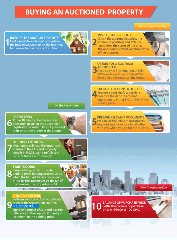 How to Buy an Aunctioned Property in Malaysia? iMoney