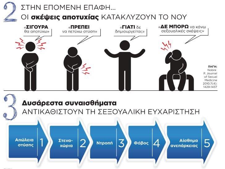 Psychogenic Erectile Dysfunction (PED) ISUD