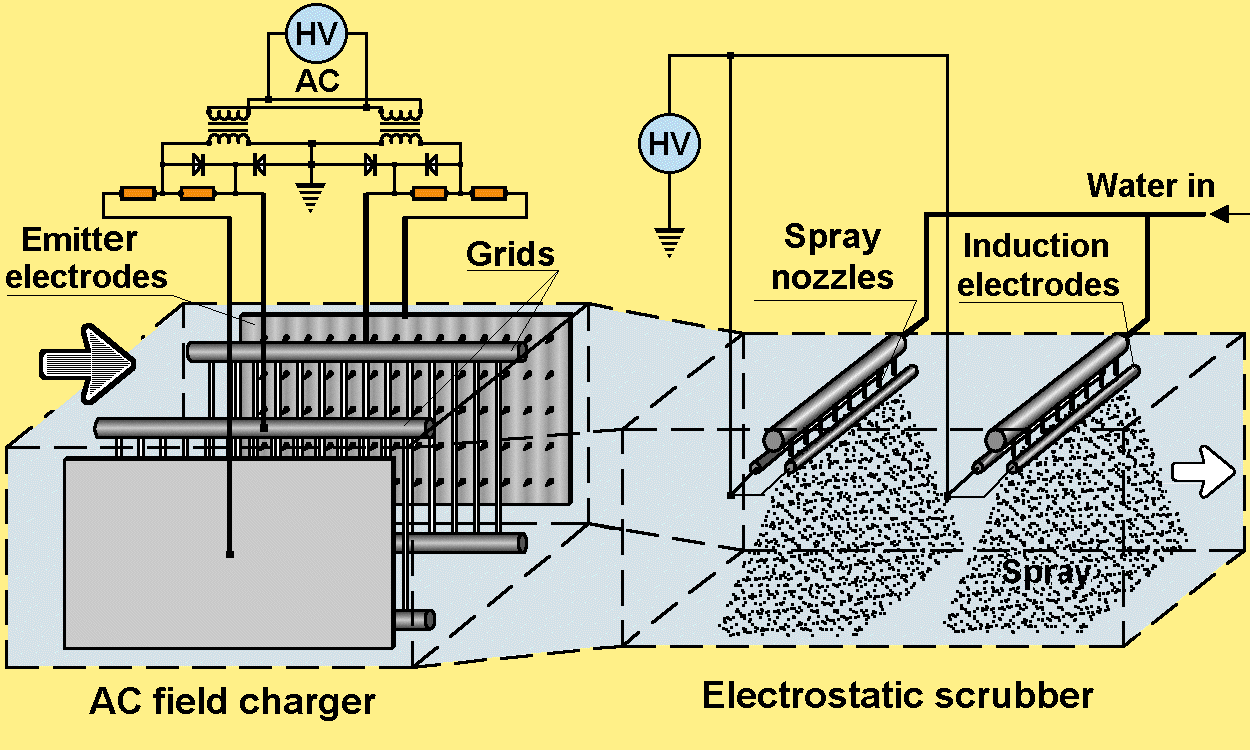 ELECTROSTATIC SCRUBBING