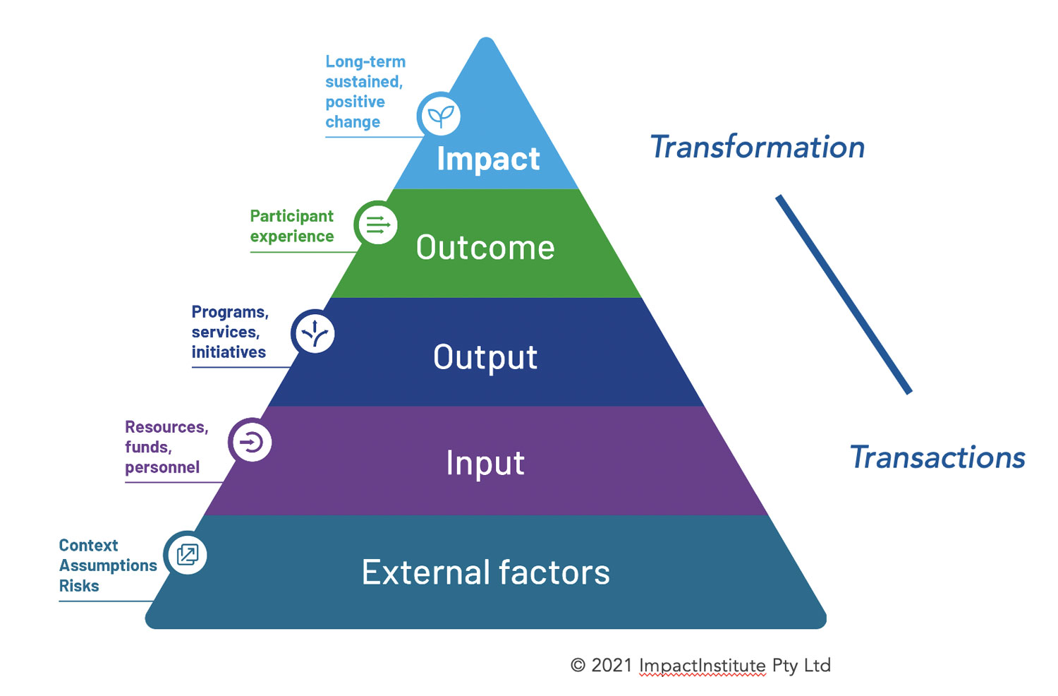 What’s your impact? Purpose vs impactdriven organisations(04)