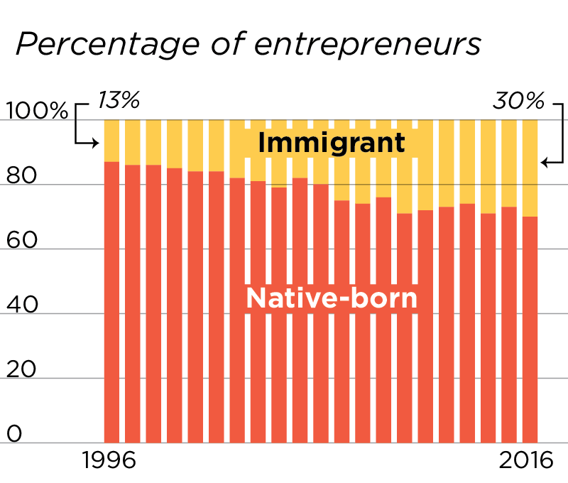 The changing demographics of entrepreneurship Impact Lab