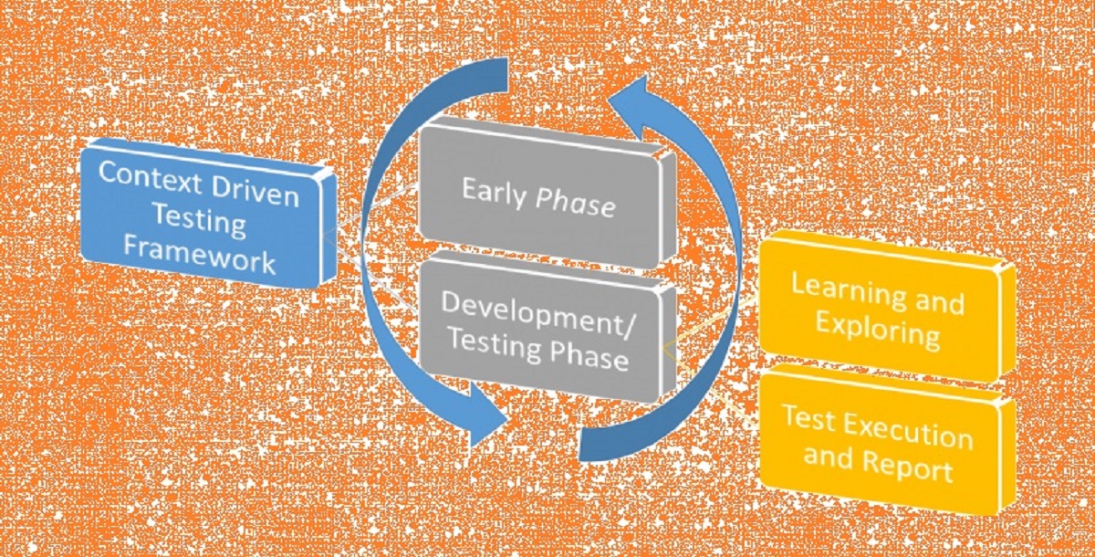 Why I talk about ContextDriven Testing? ImpactQA