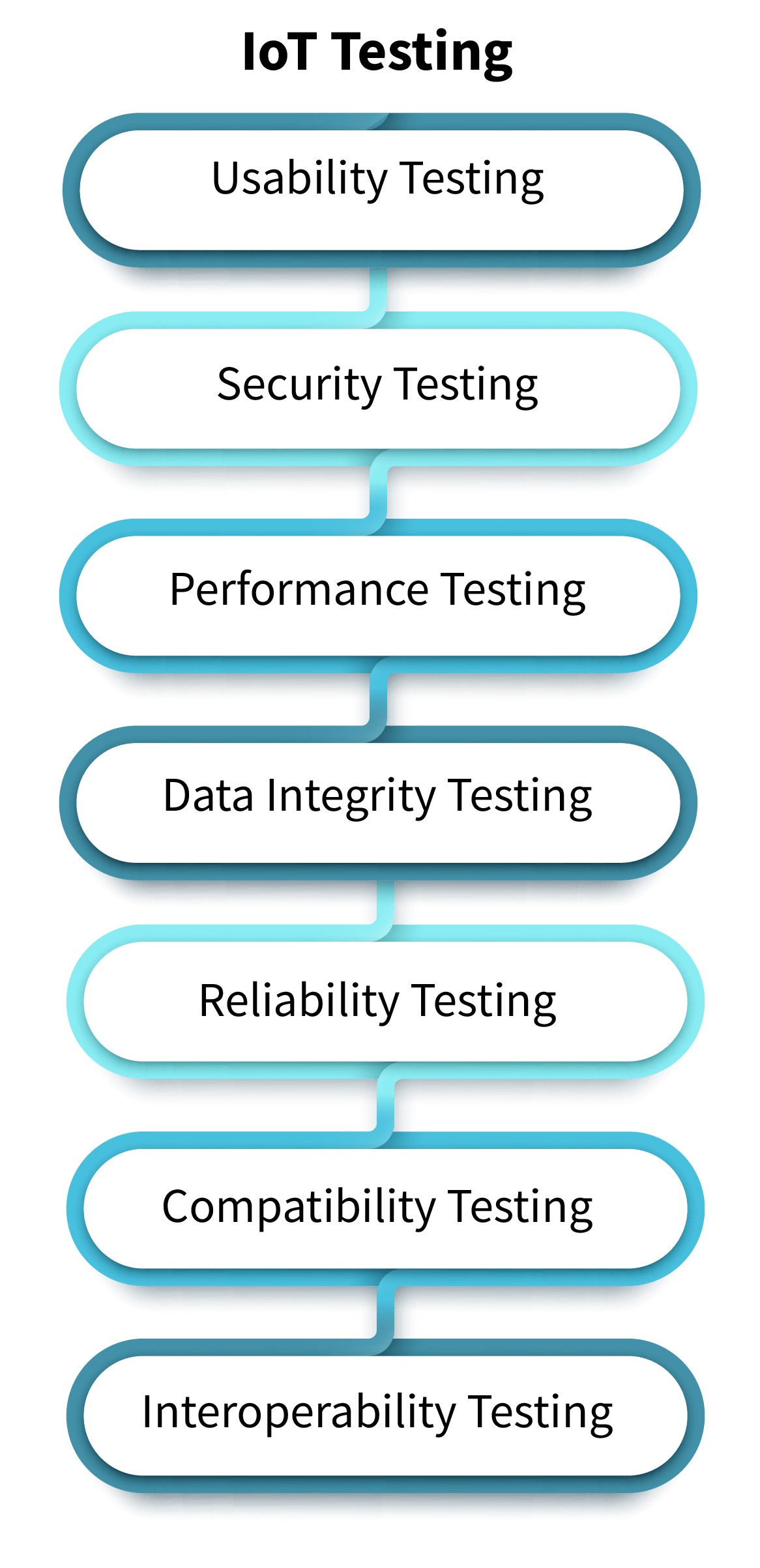 IoT Testing Services of Things Application Testing ImpactQA