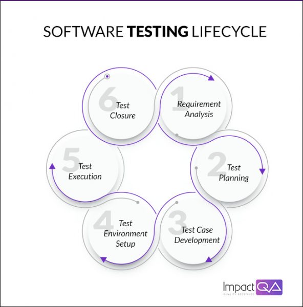 Software Testing Life Cycle ImpactQA