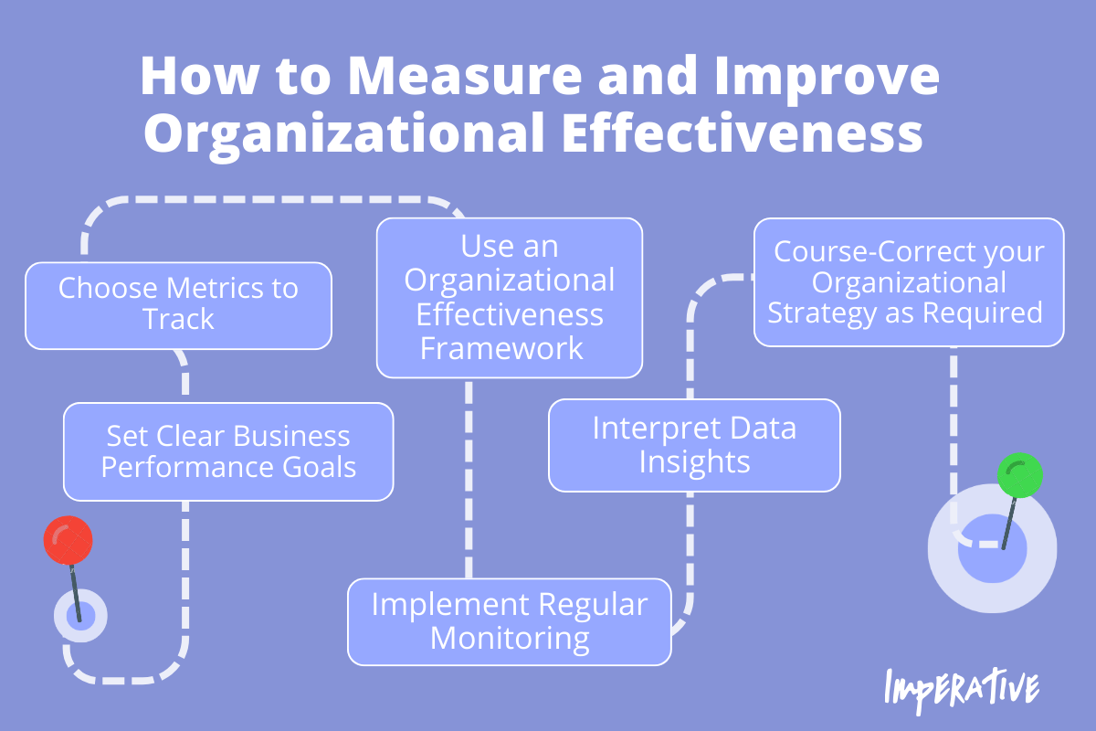 Organizational Effectiveness Imperative
