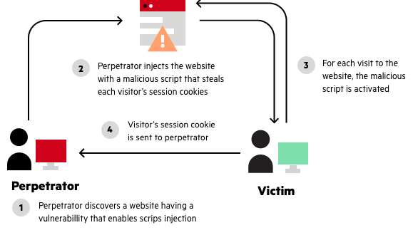 [WEB] XSS(Cross Site Scripting 크로스 사이트 스크립팅)이란??? Daniel's Note