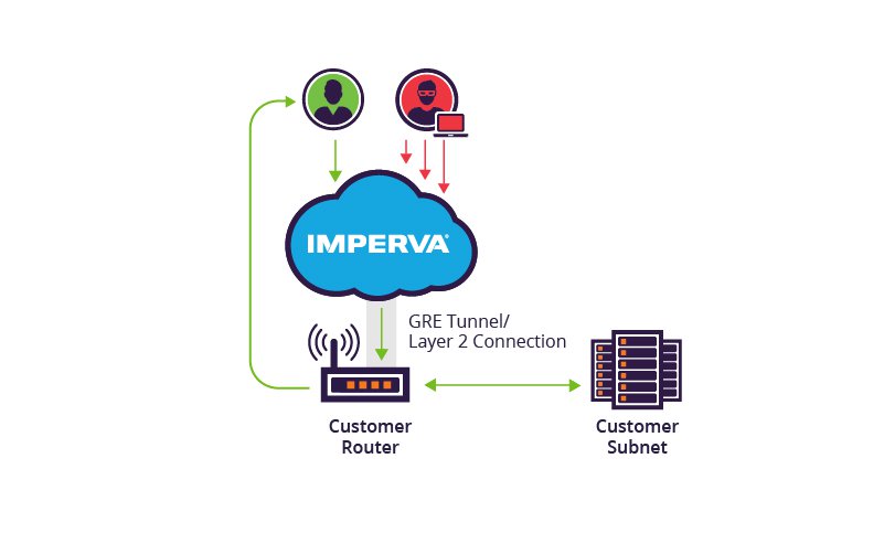 What is Border Gateway Protocol BGP Routing vs. DNS Routing Imperva