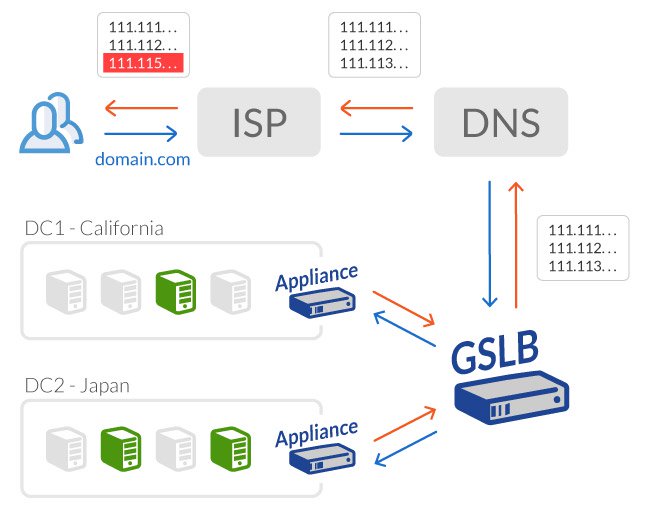 The DNS Compromise Costly applicances, split architecture, upstream
