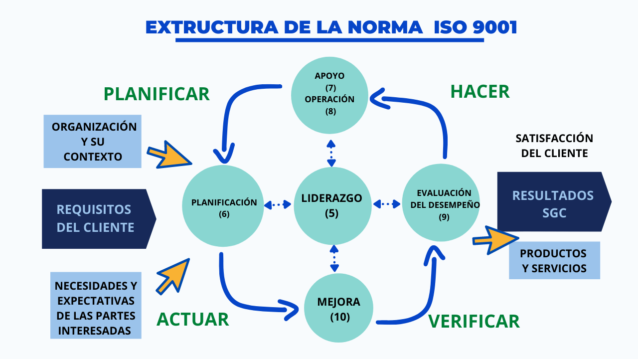 ISO 90012015 SISTEMAS DE GESTIÓN DE CALIDADREQUISITOS IMPLEMENTANDO SGI