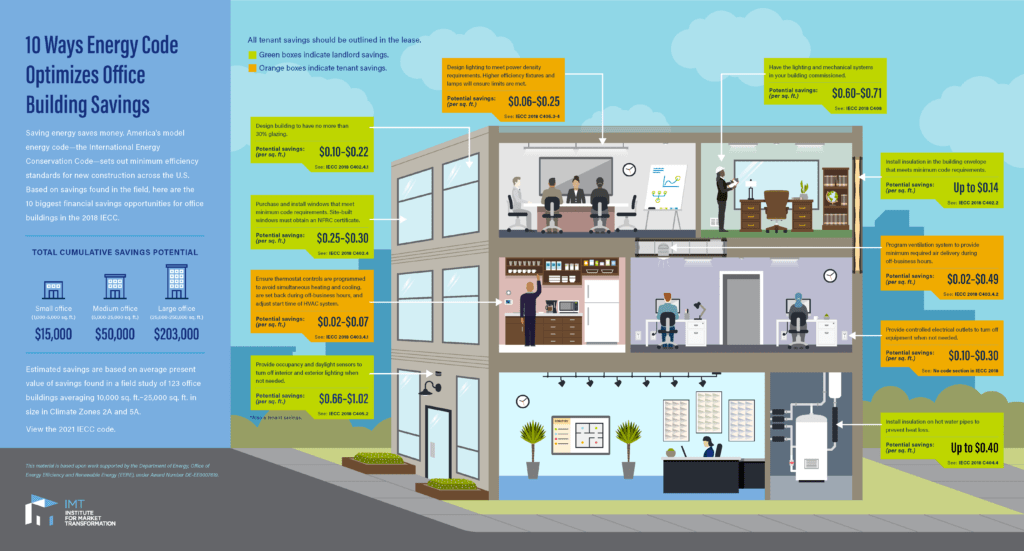 Infographic 10 Ways Energy Code Optimizes Office Building Savings IMT