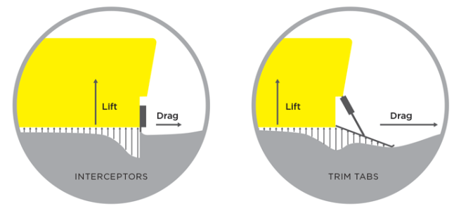 Trim Tabs Vs. Interceptors: What's The Difference For My Boat? | Imtra Learning Center - Learning Center | Imtra