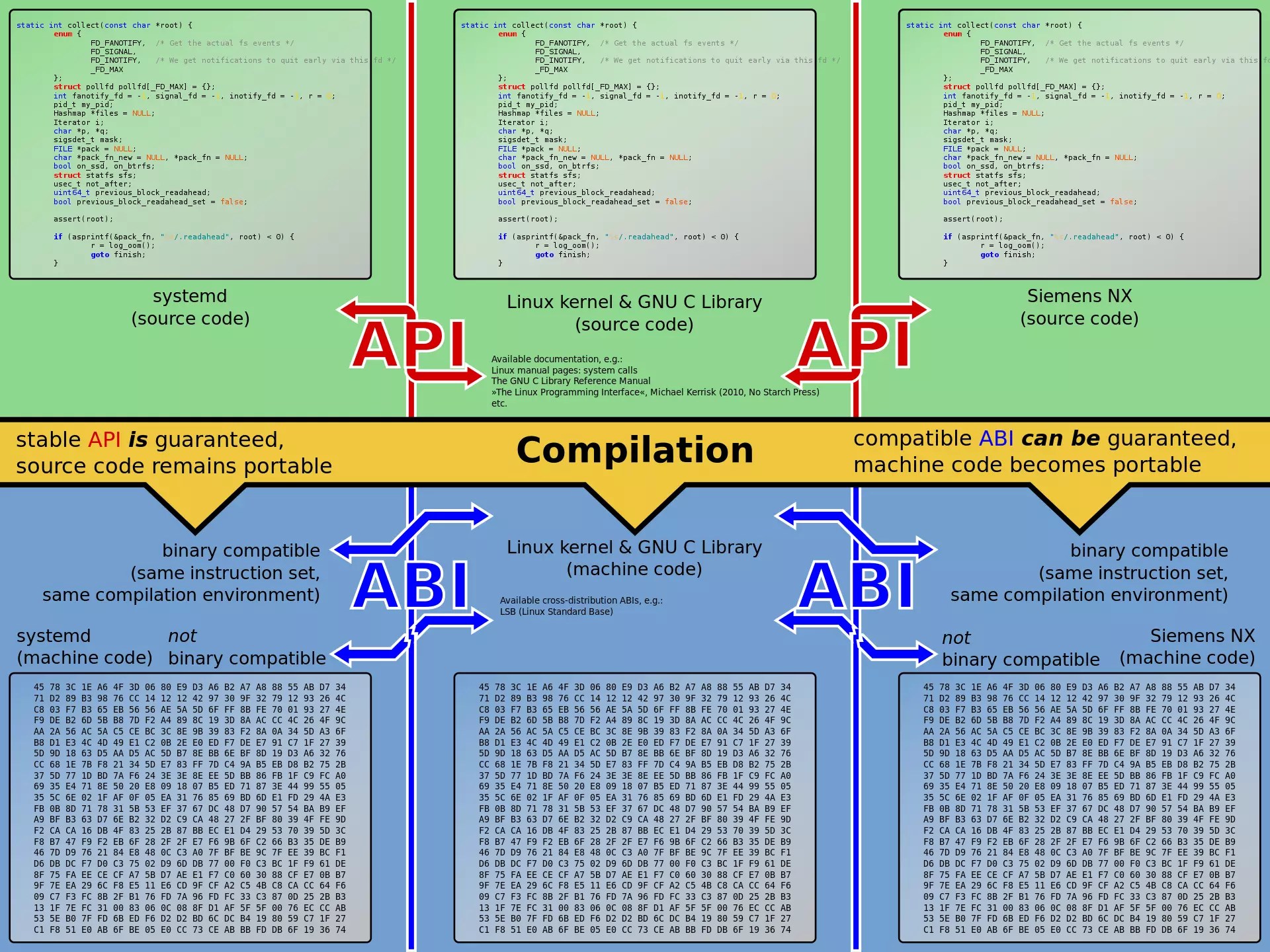 Understanding the Application Binary Interface (ABI) IMZLUO