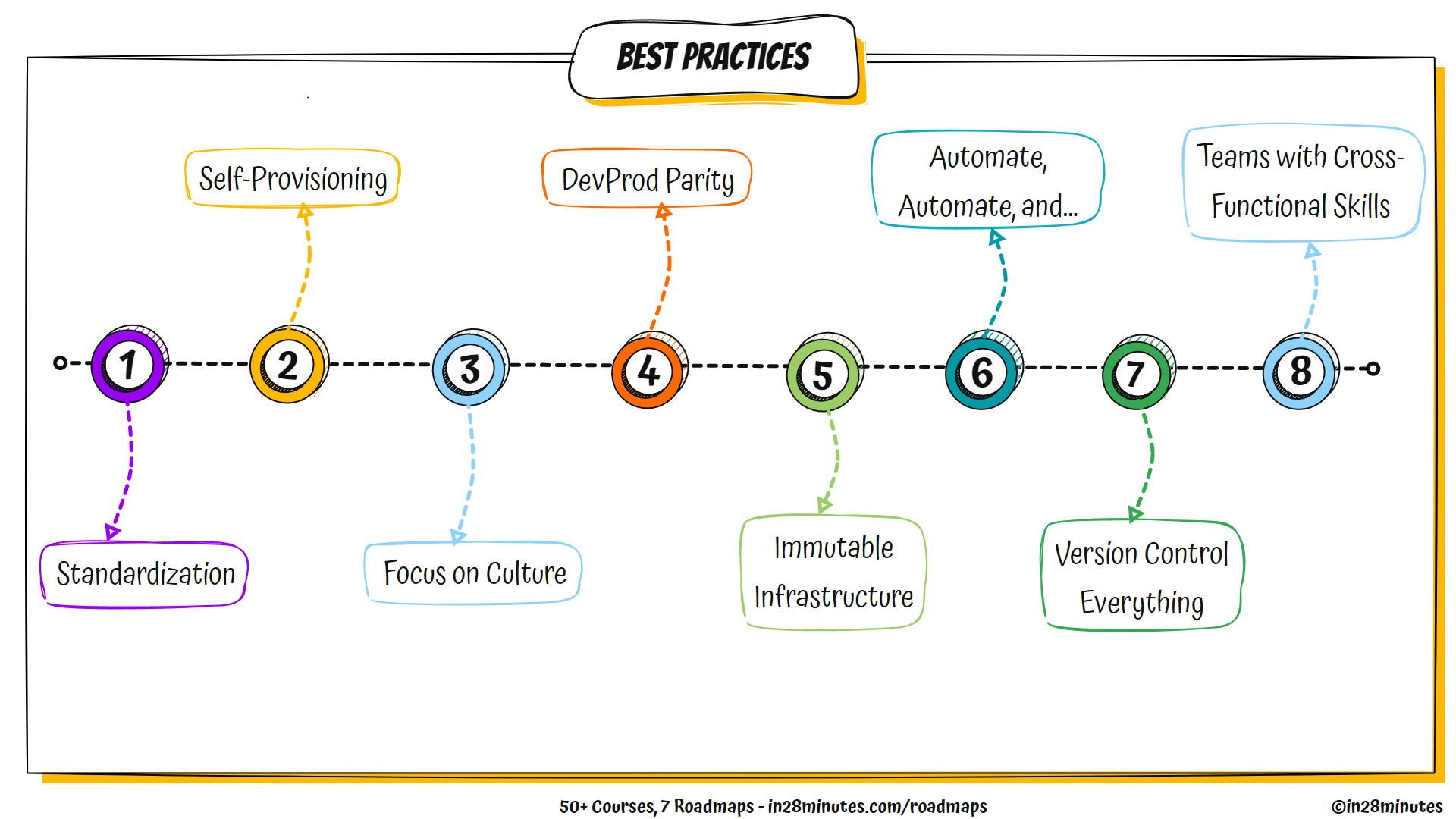 DevOps Made Easy in28minutes