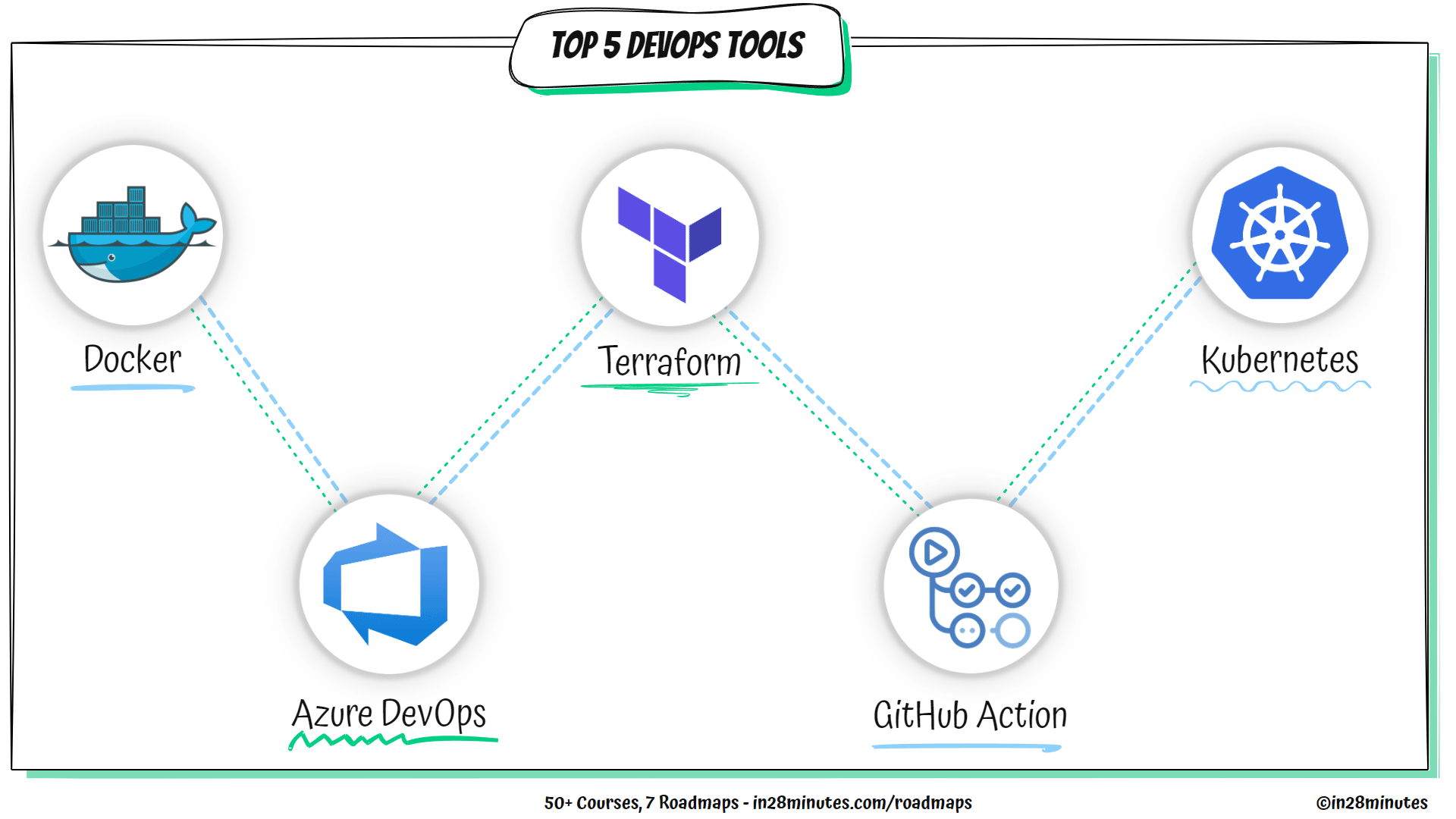 DevOps Made Easy in28minutes