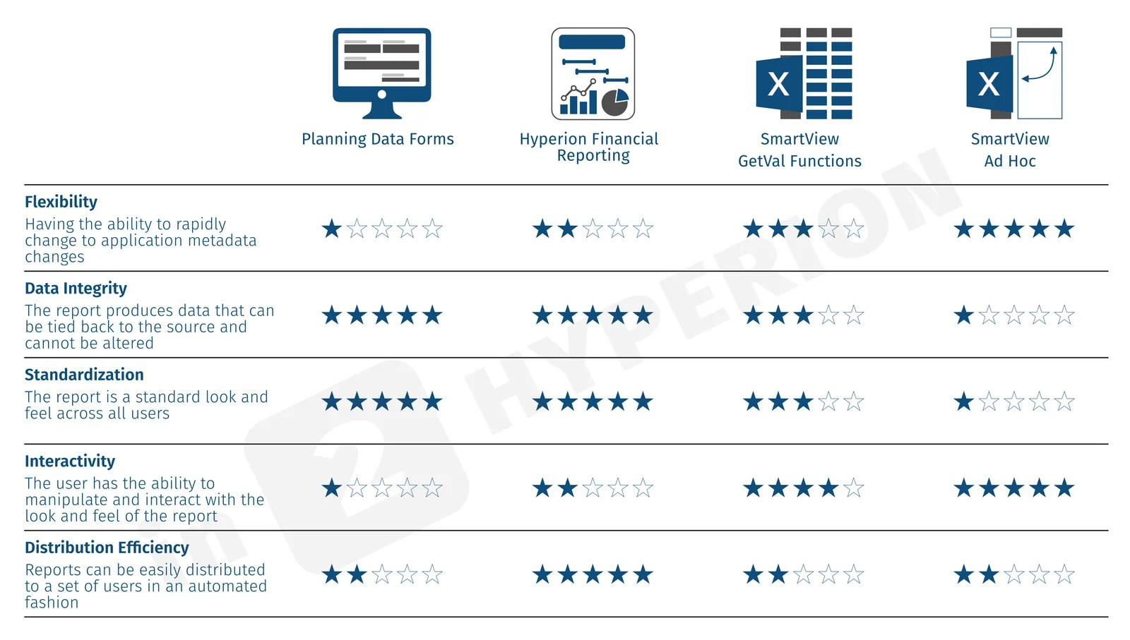 Choosing a Reporting Mechanism in Planning in2Hyperion
