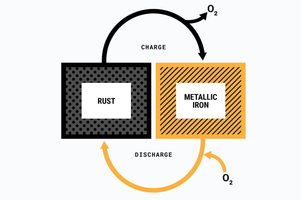 Iron Air Battery Meet The Tech Of The Past That Can Save The Future