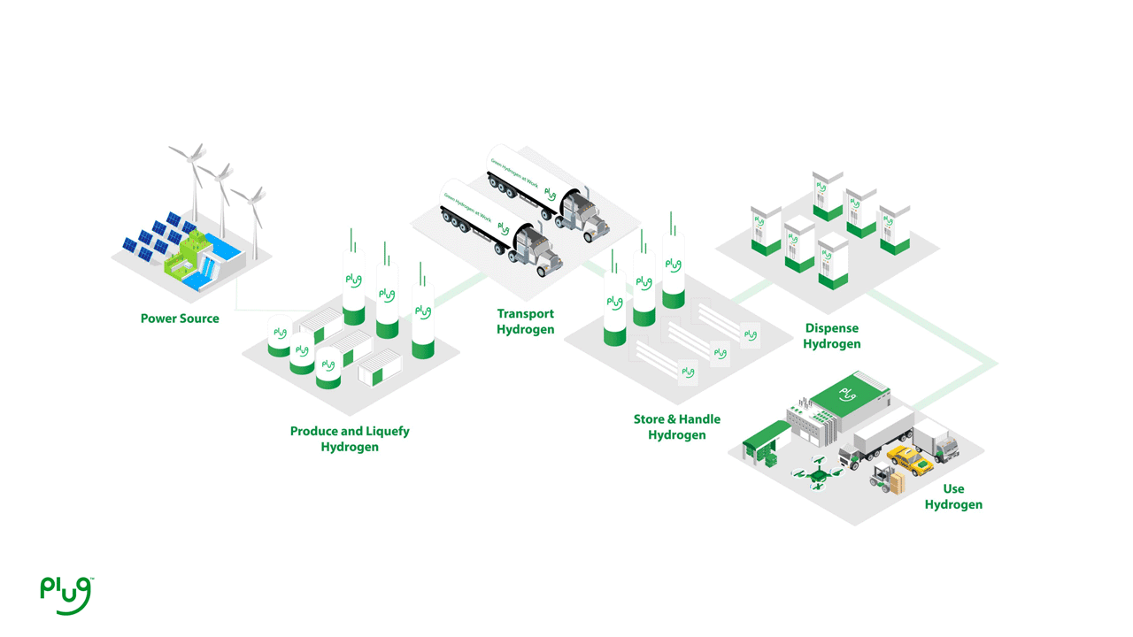 Plug, Olin Corporation JV to build a 15tonperday hydrogen plant
