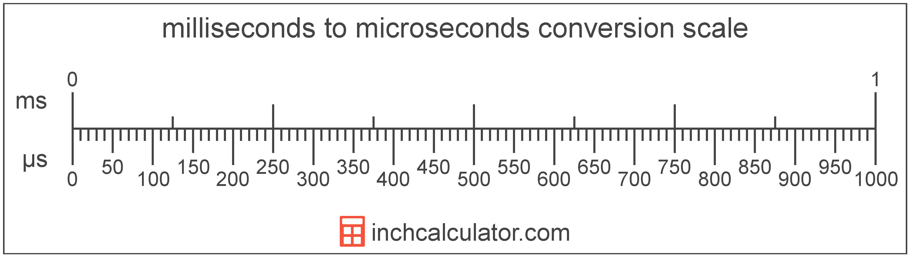 Milliseconds to Microseconds Conversion (ms to µs)