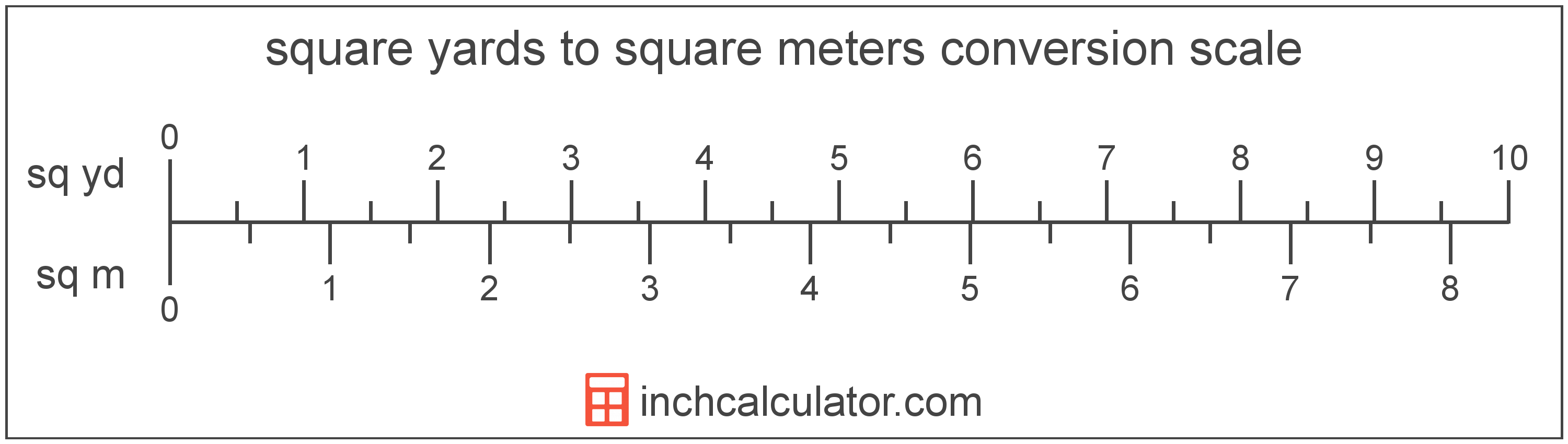 Convert Square Meters to Square Yards (sq m to sq yd)