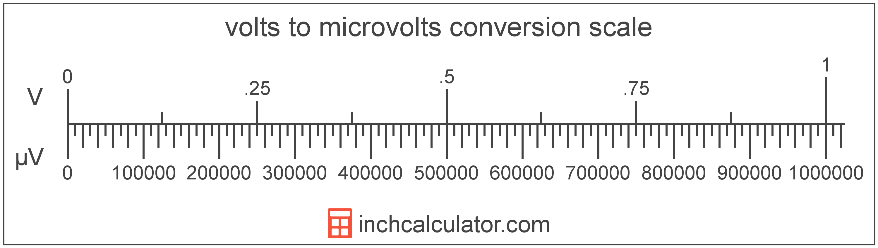 Volts to Microvolts Conversion (V to µV) Inch Calculator