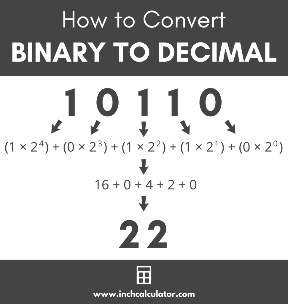 Binary to Decimal Converter Inch Calculator