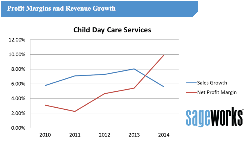 Why Day Care Profits Are Soaring