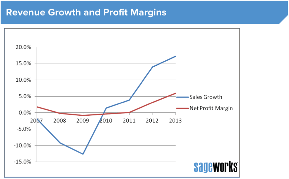 Industry Report Why Construction Profits Are Through the Roof