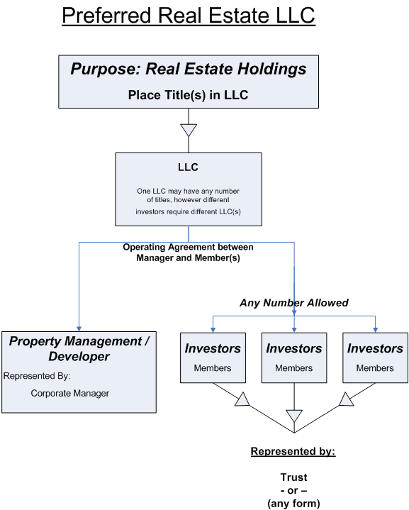 Real Estate LLC by Inc Legal Services
