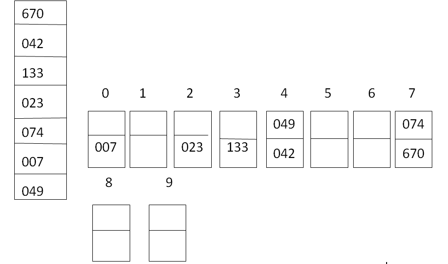 Radix Sort Algorithm What It Is, Time Complexity, Example, Advantages