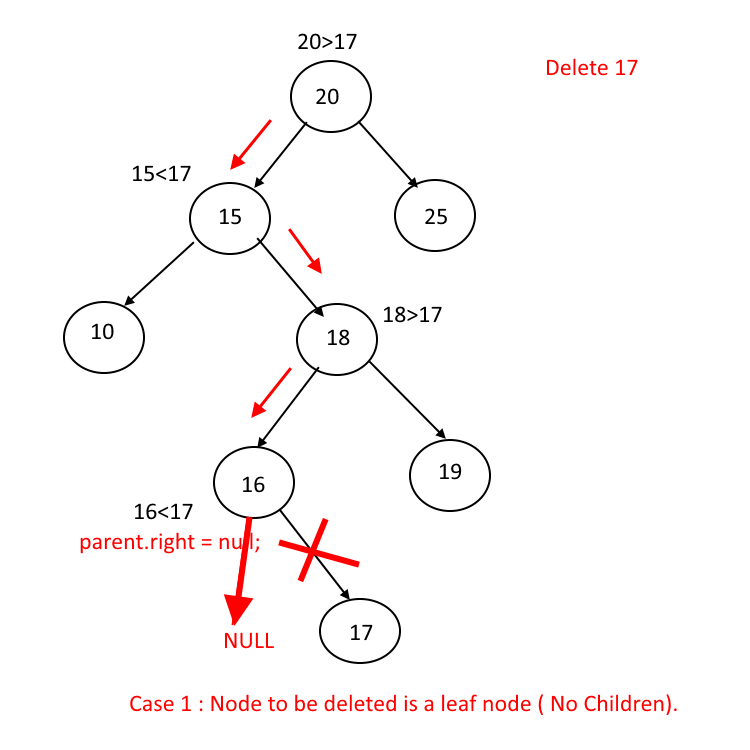 Deletion in Binary Search Tree (BST) IncludeHelp