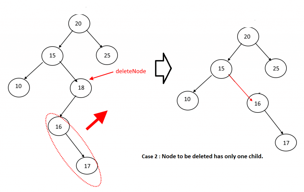 Deletion in Binary Search Tree (BST) IncludeHelp
