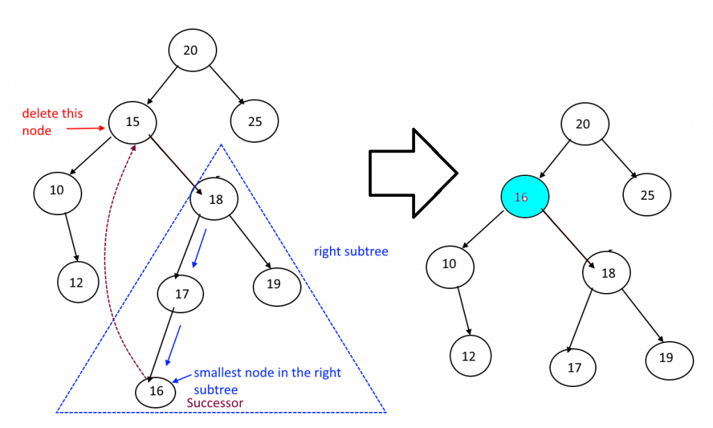 Deletion in Binary Search Tree (BST) IncludeHelp