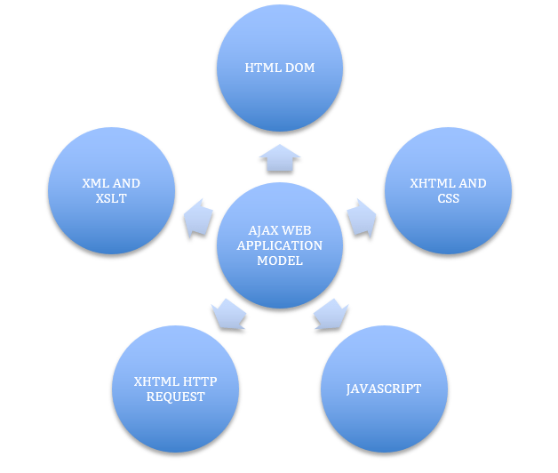 What is the full form of AJAX?