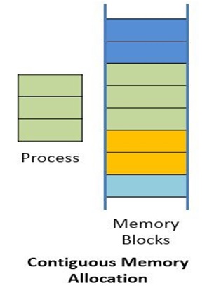 Contiguous and Non-Contiguous Memory Allocation in OS