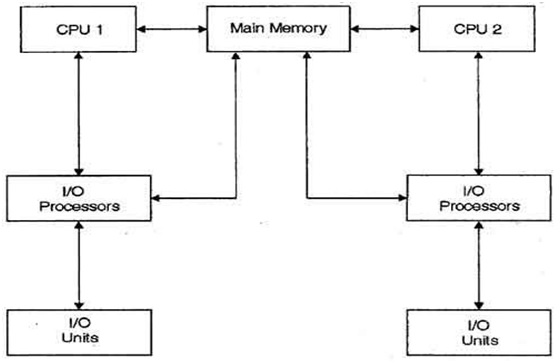 Multi-processor Scheduling in Operating System
