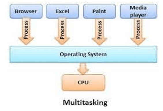 What Is A Multitasking Operating System - Quotes Home