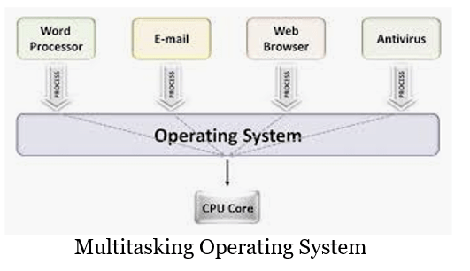 Multitasking and Multithreading in Operating System